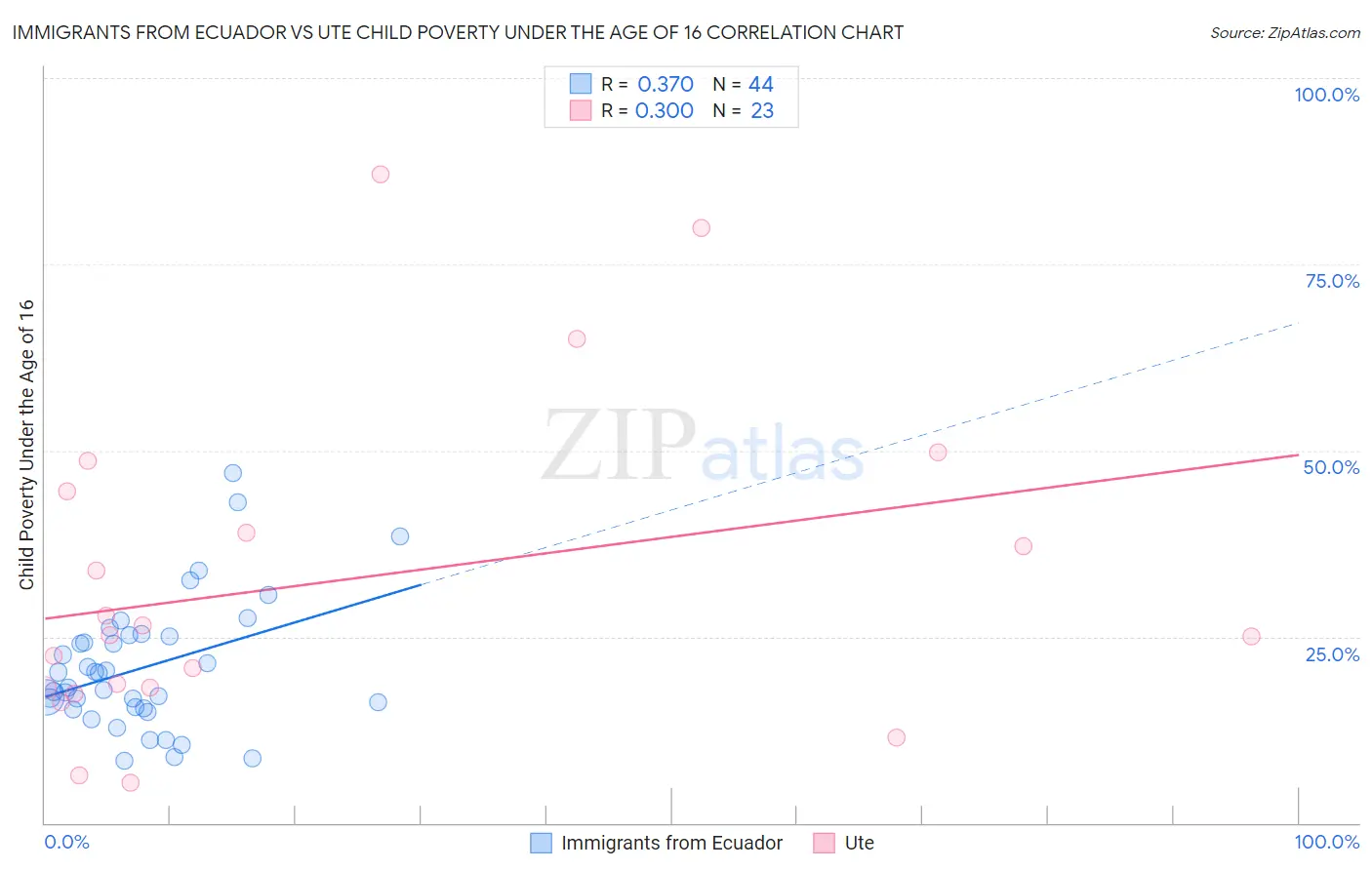 Immigrants from Ecuador vs Ute Child Poverty Under the Age of 16
