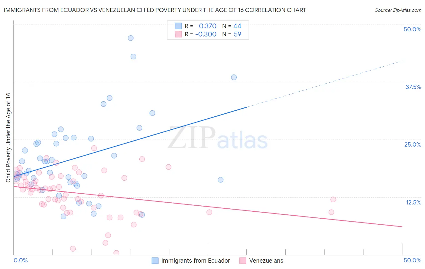 Immigrants from Ecuador vs Venezuelan Child Poverty Under the Age of 16