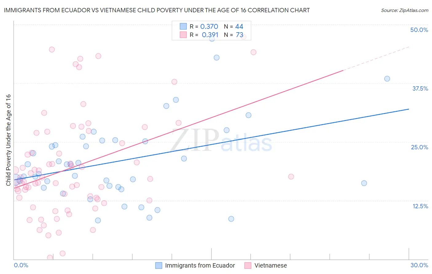 Immigrants from Ecuador vs Vietnamese Child Poverty Under the Age of 16
