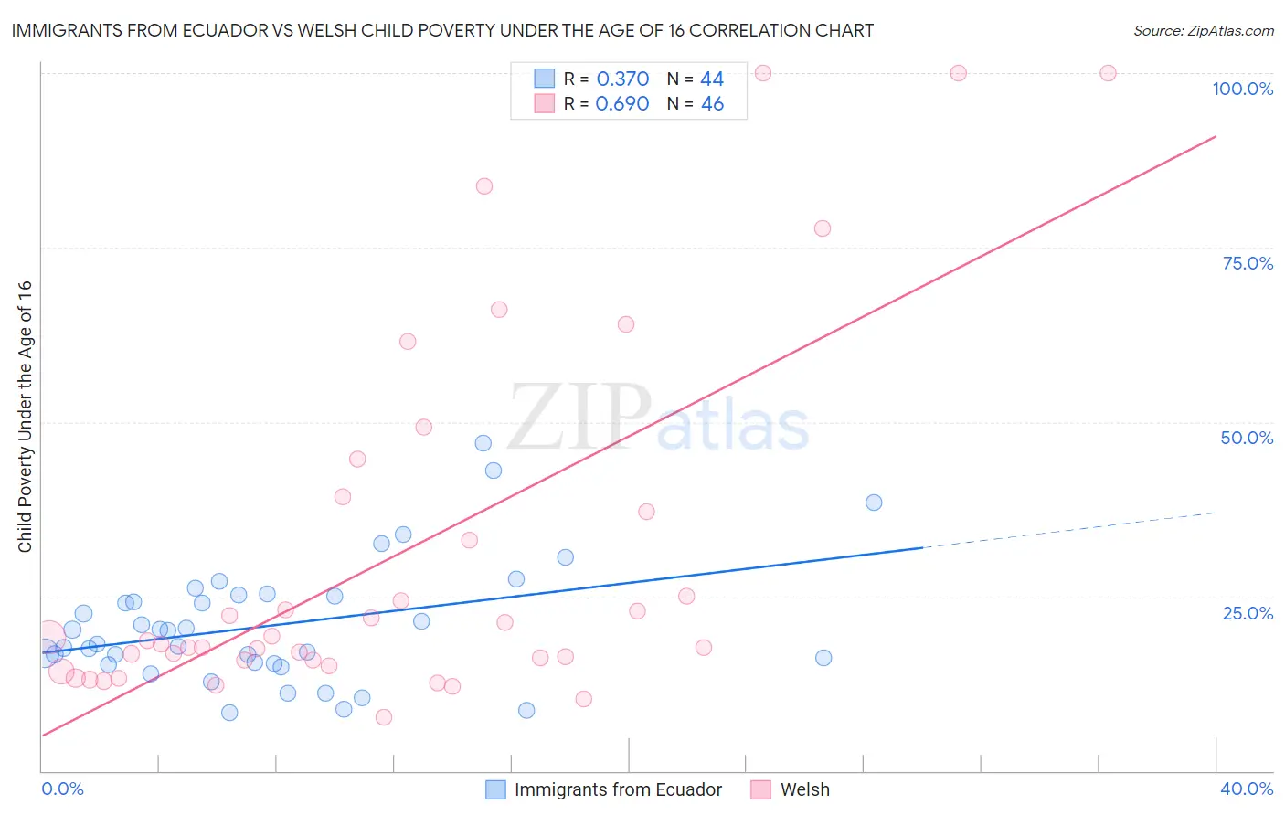 Immigrants from Ecuador vs Welsh Child Poverty Under the Age of 16