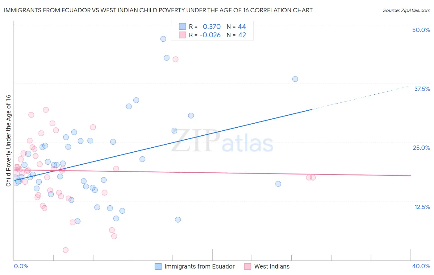 Immigrants from Ecuador vs West Indian Child Poverty Under the Age of 16