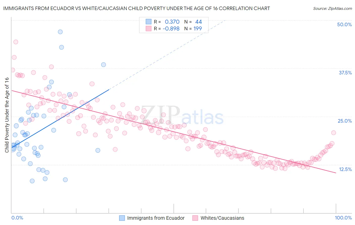 Immigrants from Ecuador vs White/Caucasian Child Poverty Under the Age of 16