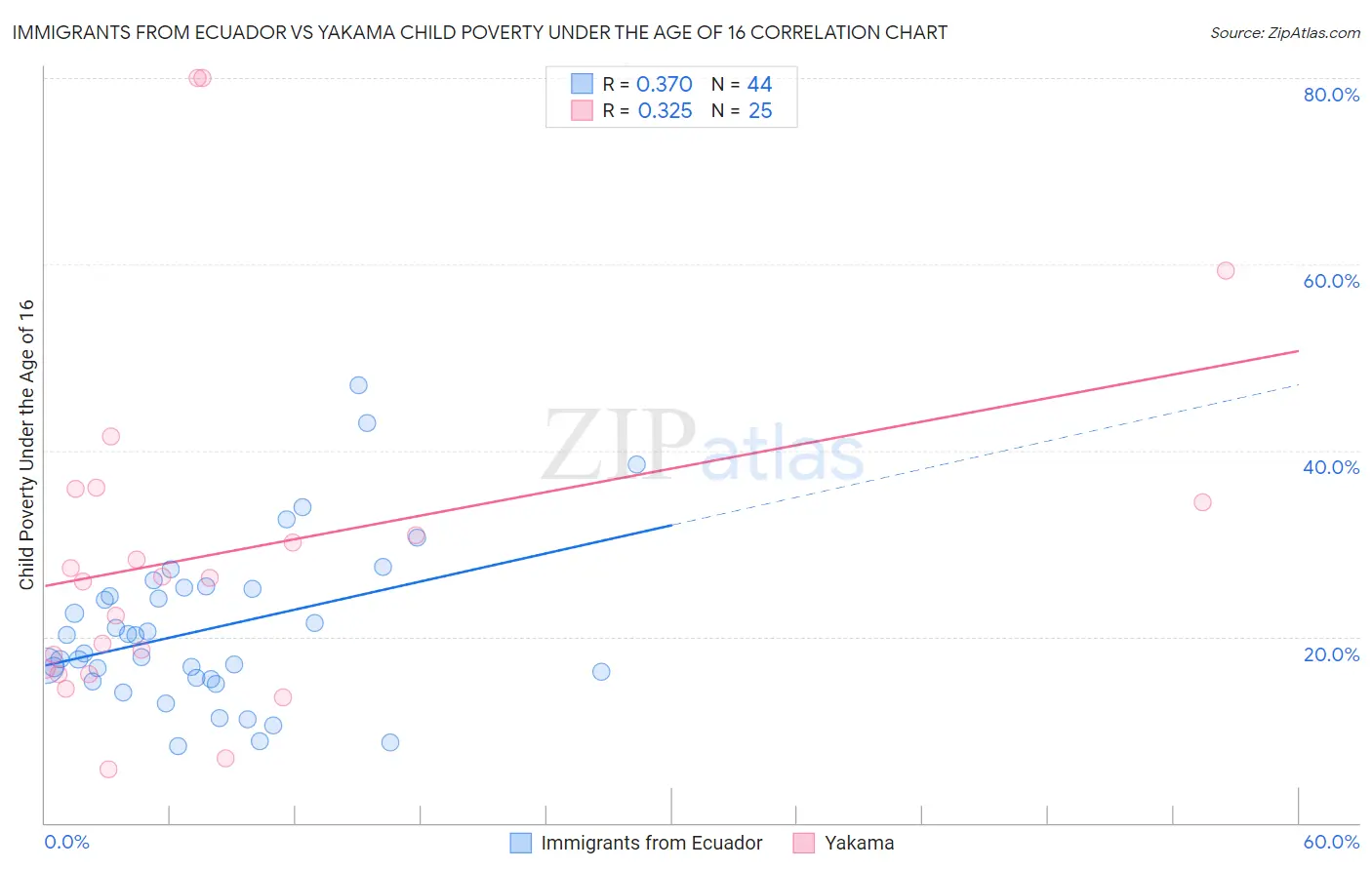 Immigrants from Ecuador vs Yakama Child Poverty Under the Age of 16