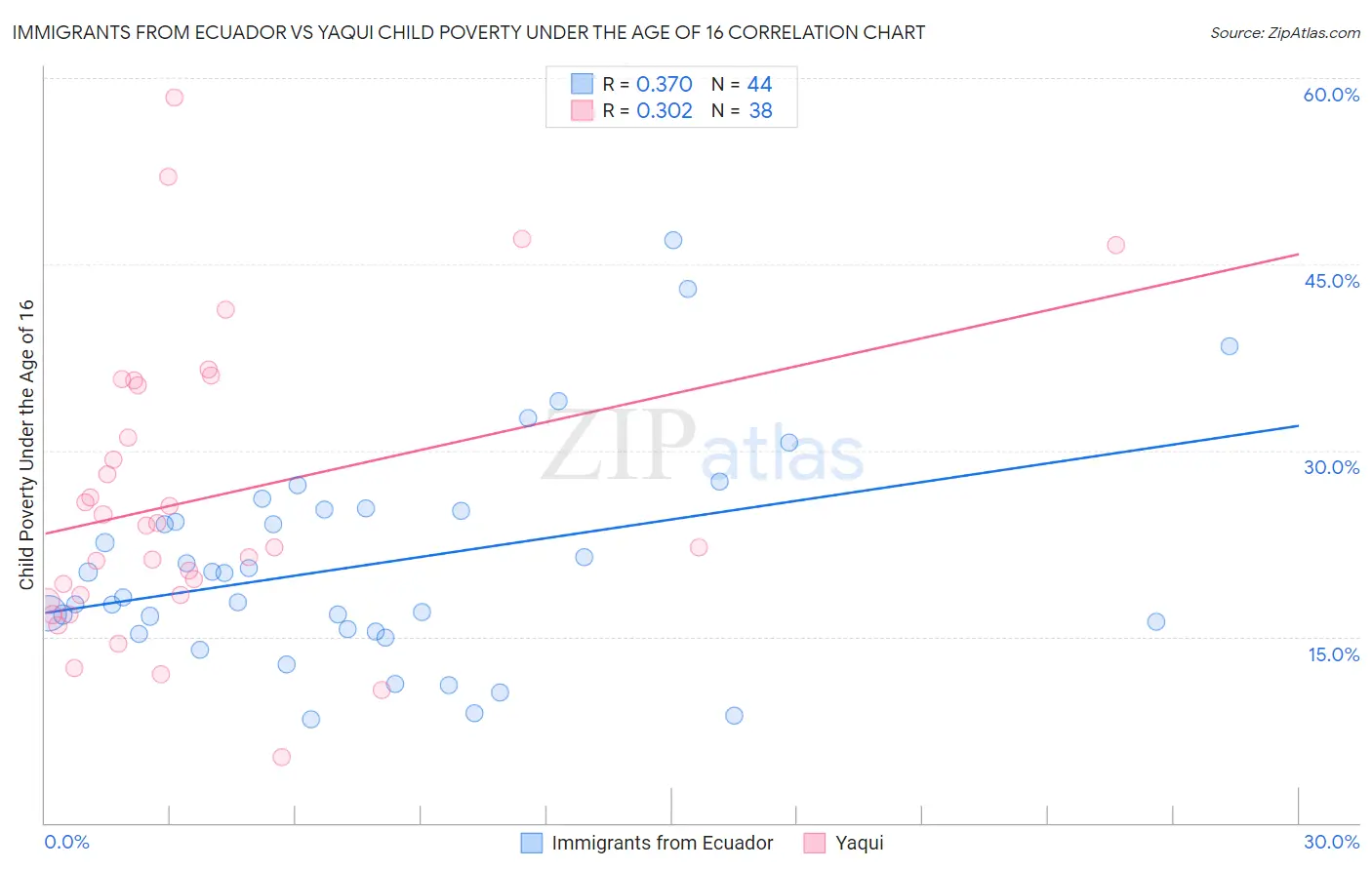Immigrants from Ecuador vs Yaqui Child Poverty Under the Age of 16