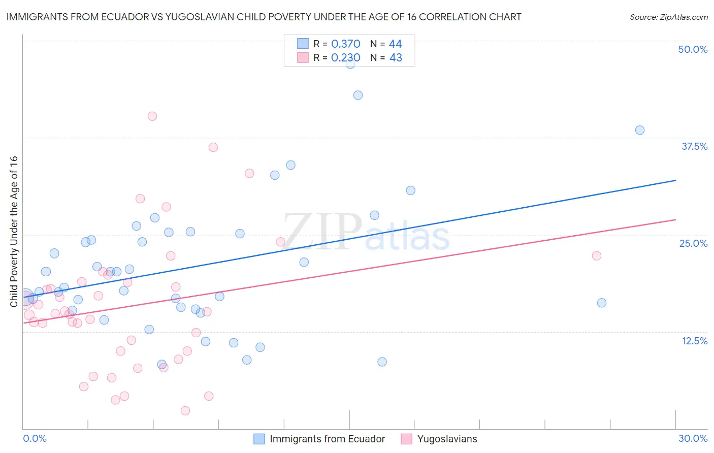 Immigrants from Ecuador vs Yugoslavian Child Poverty Under the Age of 16