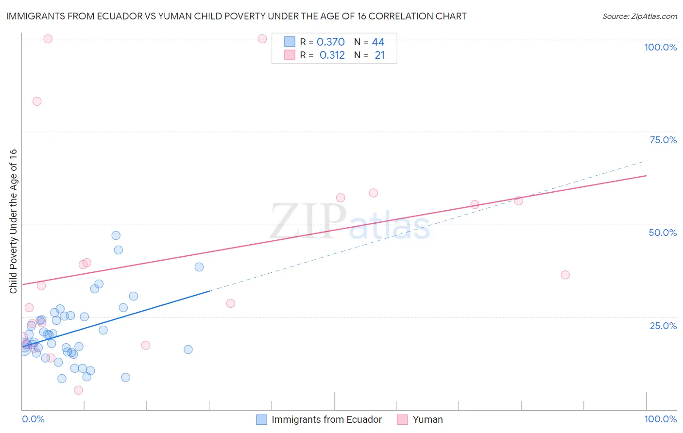 Immigrants from Ecuador vs Yuman Child Poverty Under the Age of 16