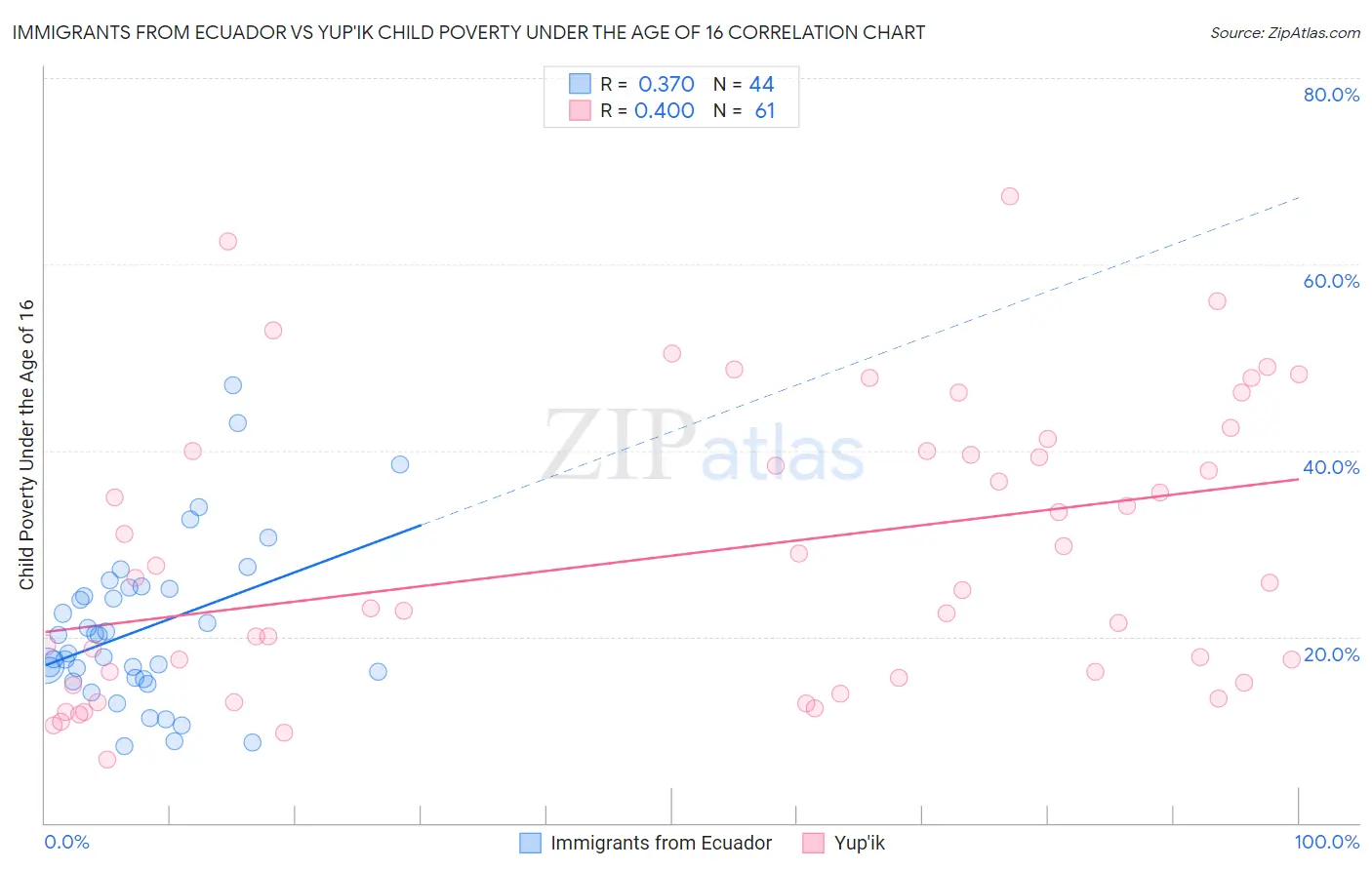 Immigrants from Ecuador vs Yup'ik Child Poverty Under the Age of 16