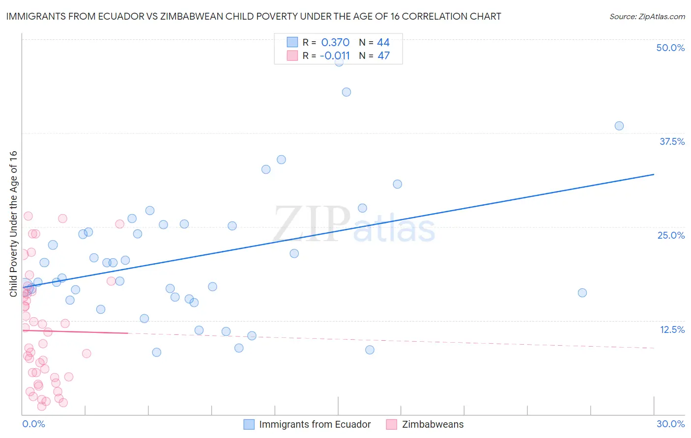 Immigrants from Ecuador vs Zimbabwean Child Poverty Under the Age of 16