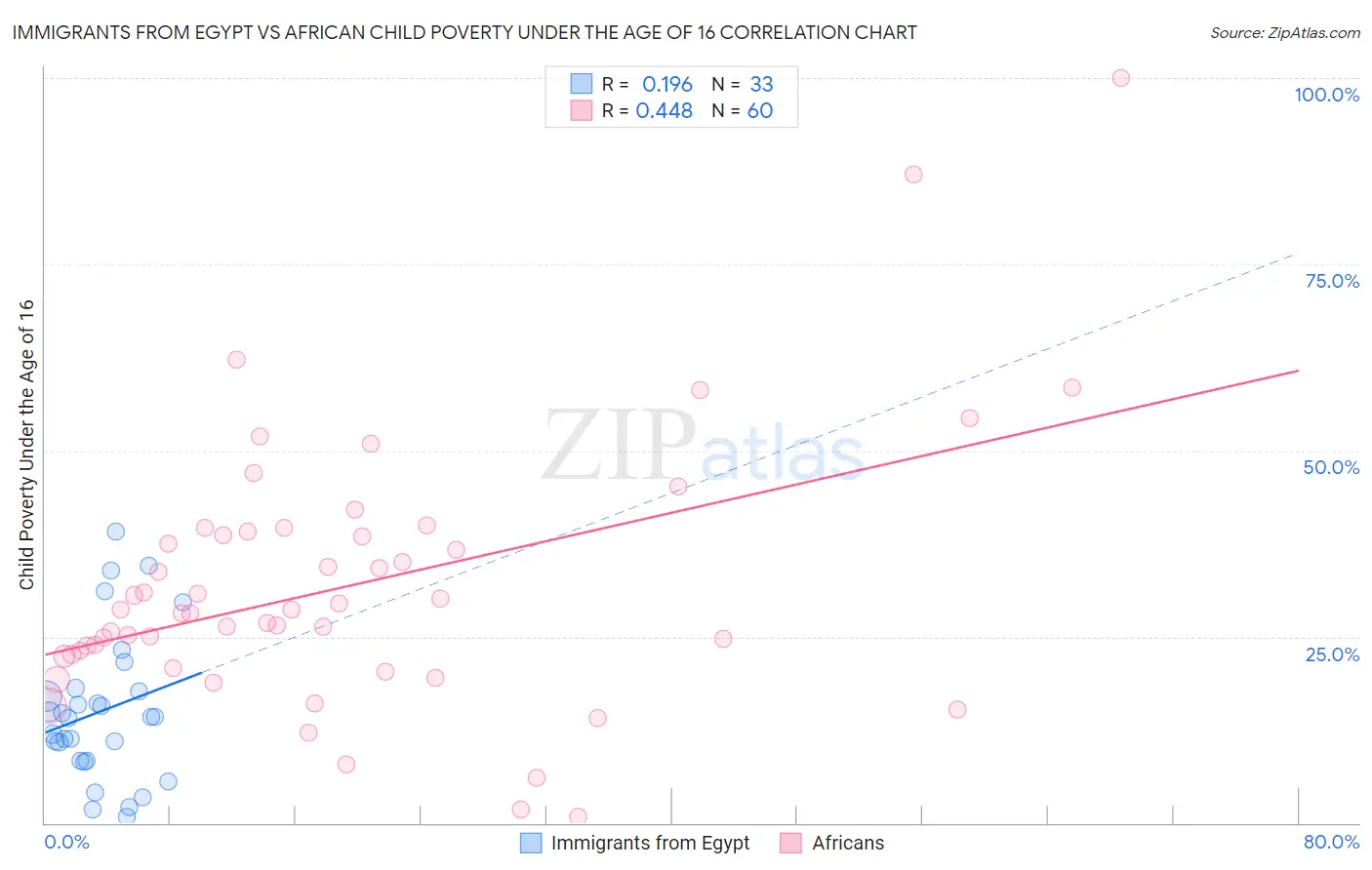 Immigrants from Egypt vs African Child Poverty Under the Age of 16
