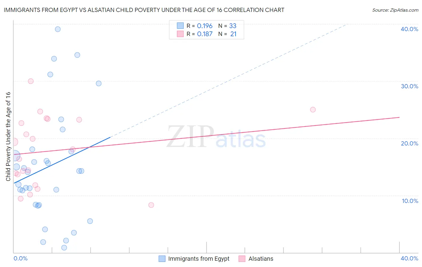 Immigrants from Egypt vs Alsatian Child Poverty Under the Age of 16