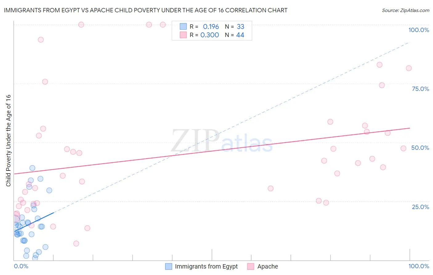 Immigrants from Egypt vs Apache Child Poverty Under the Age of 16