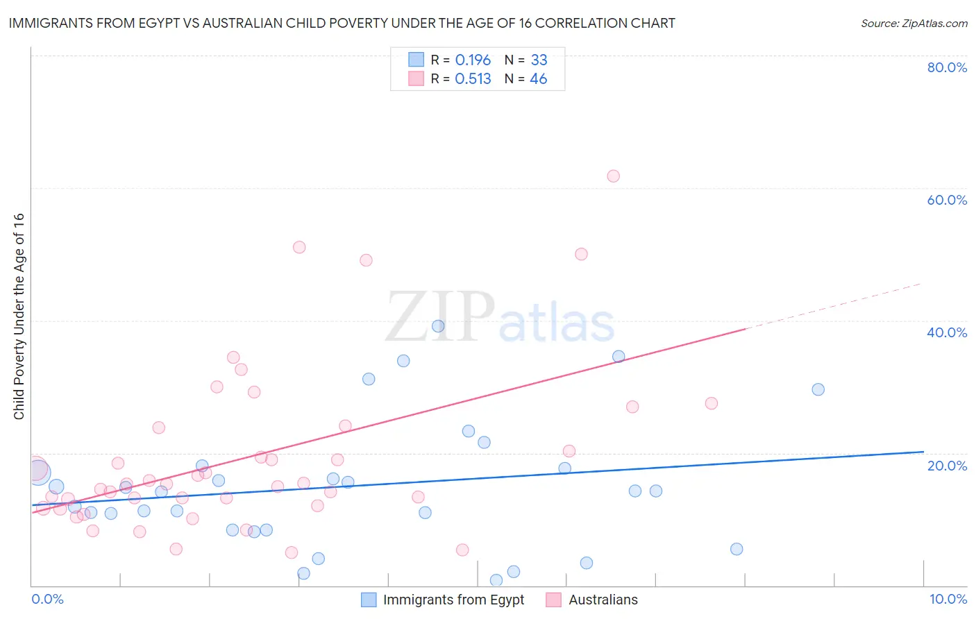 Immigrants from Egypt vs Australian Child Poverty Under the Age of 16