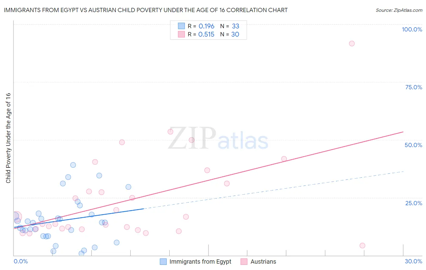 Immigrants from Egypt vs Austrian Child Poverty Under the Age of 16