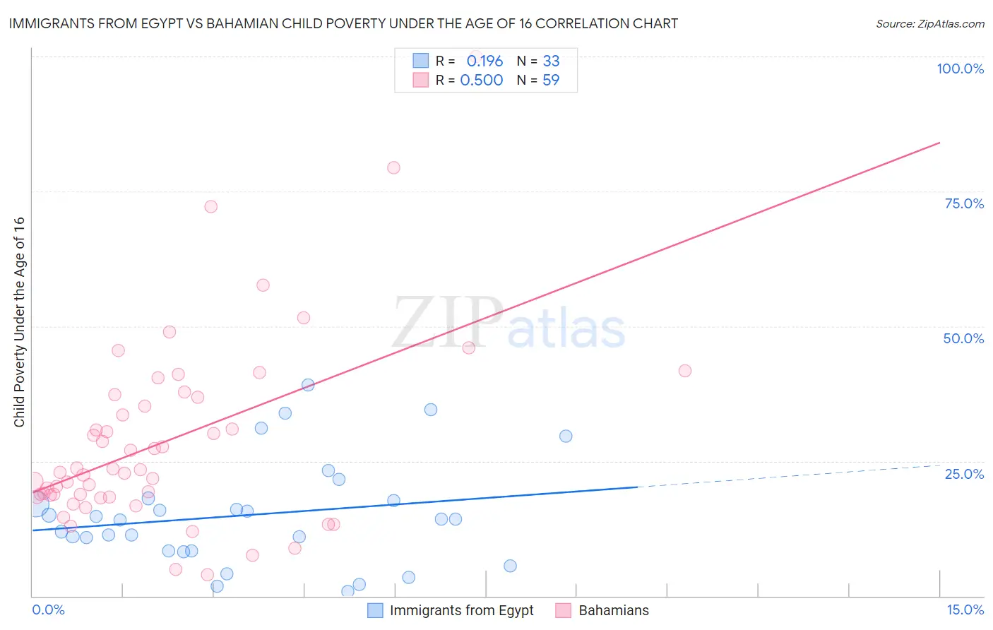 Immigrants from Egypt vs Bahamian Child Poverty Under the Age of 16