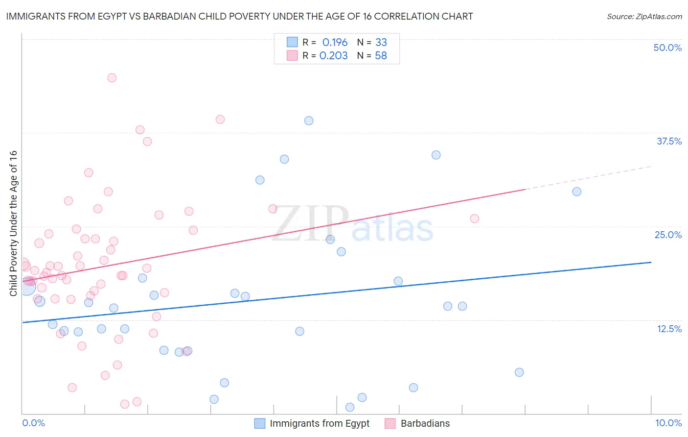 Immigrants from Egypt vs Barbadian Child Poverty Under the Age of 16