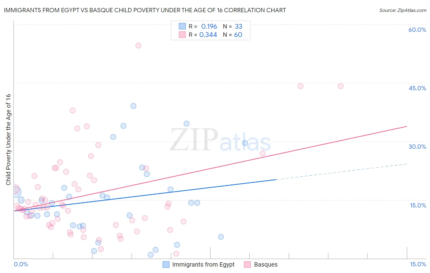 Immigrants from Egypt vs Basque Child Poverty Under the Age of 16