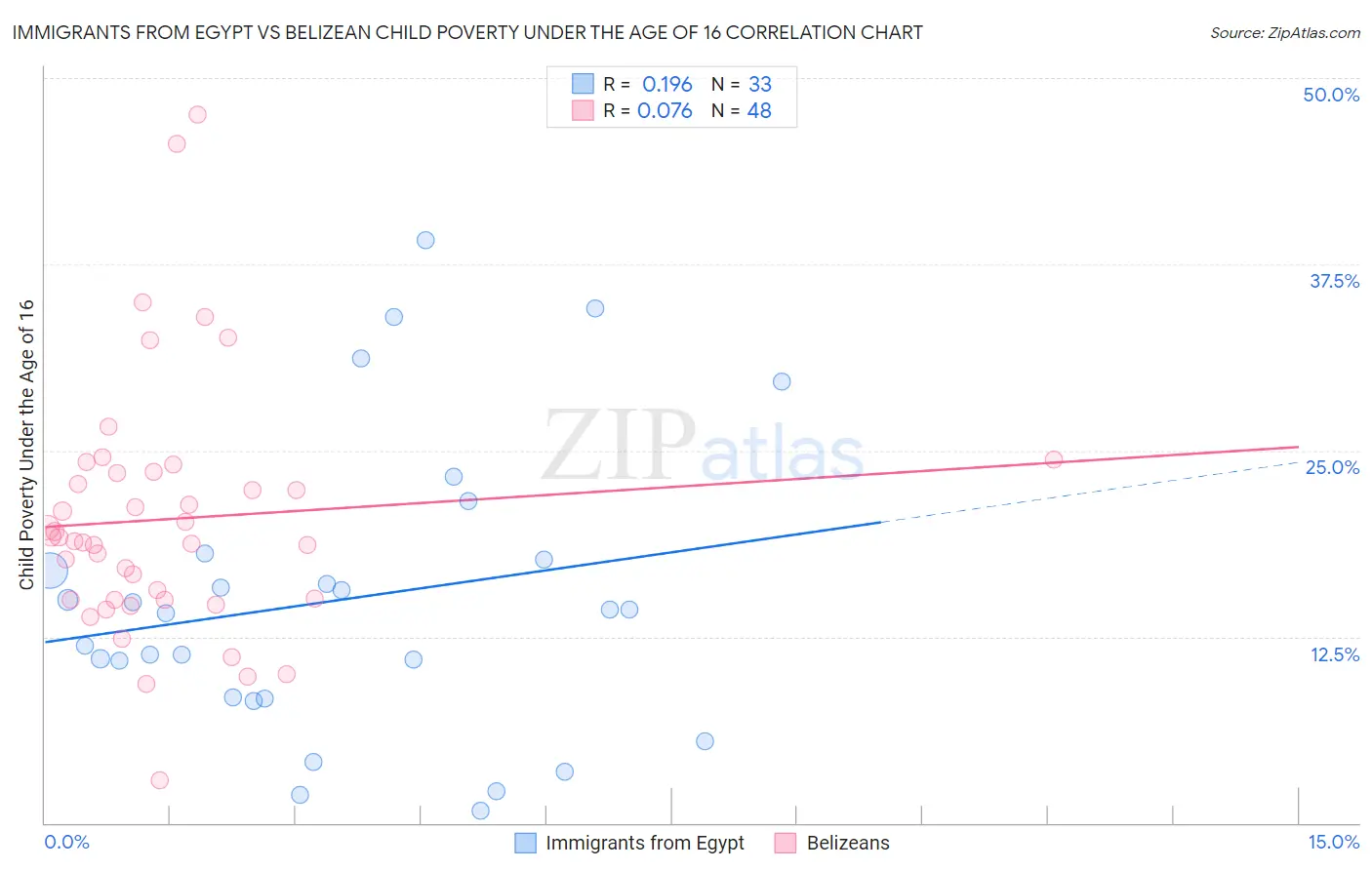 Immigrants from Egypt vs Belizean Child Poverty Under the Age of 16