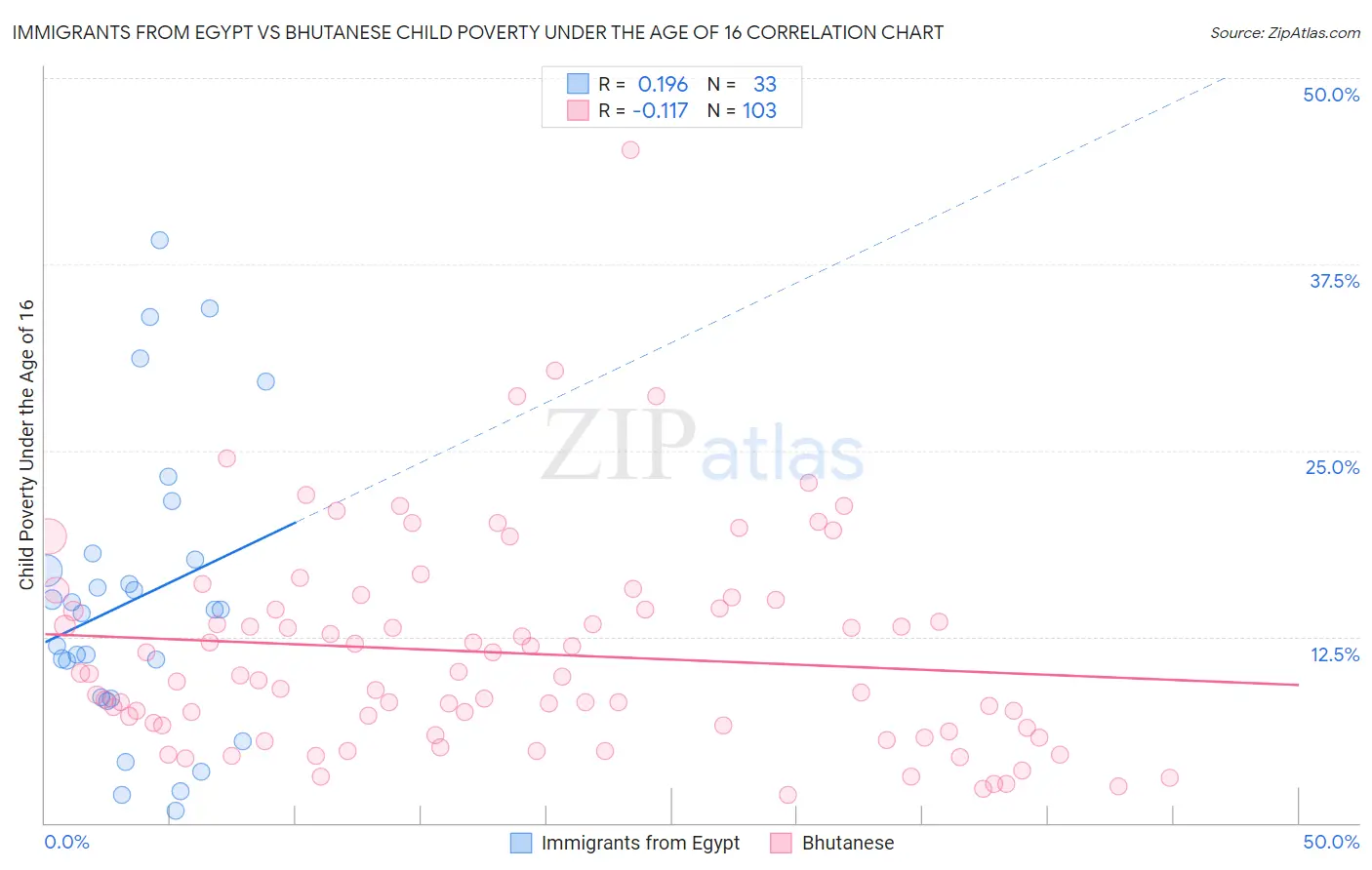 Immigrants from Egypt vs Bhutanese Child Poverty Under the Age of 16