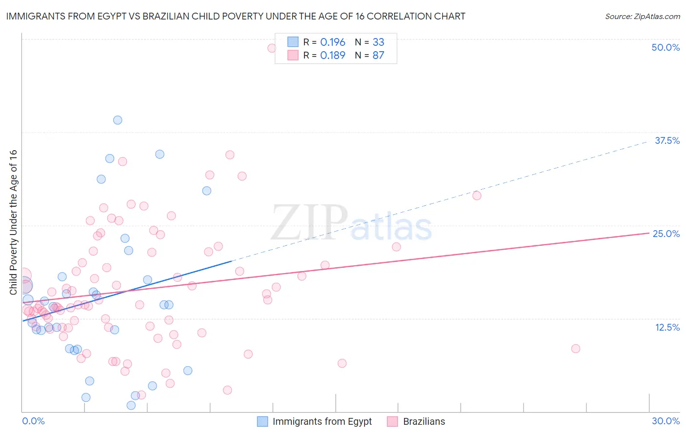 Immigrants from Egypt vs Brazilian Child Poverty Under the Age of 16
