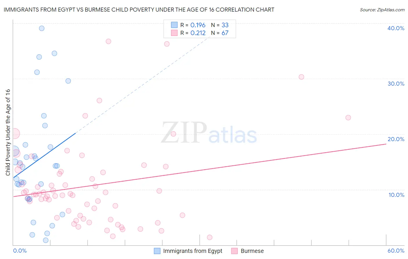 Immigrants from Egypt vs Burmese Child Poverty Under the Age of 16