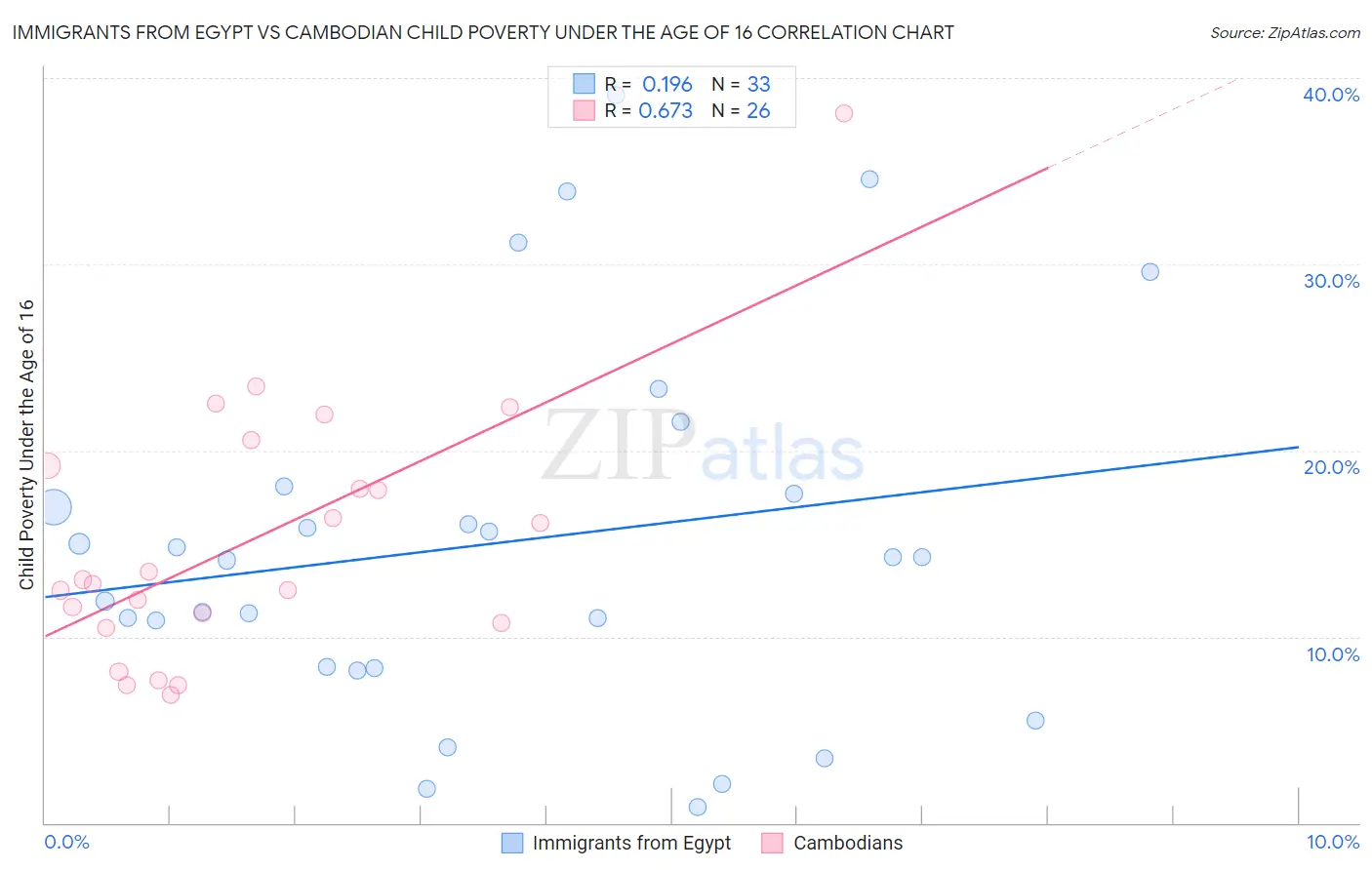 Immigrants from Egypt vs Cambodian Child Poverty Under the Age of 16