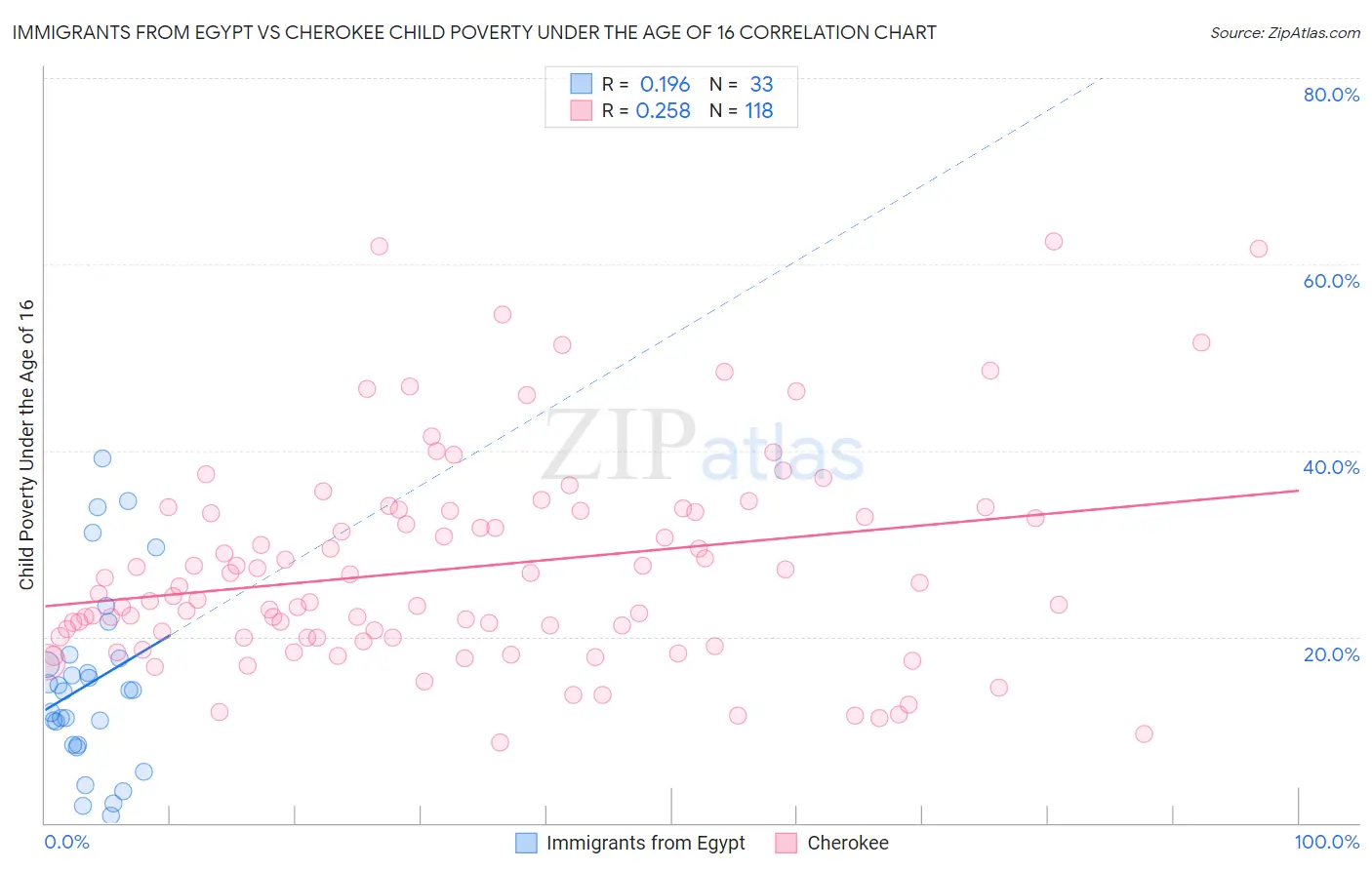 Immigrants from Egypt vs Cherokee Child Poverty Under the Age of 16