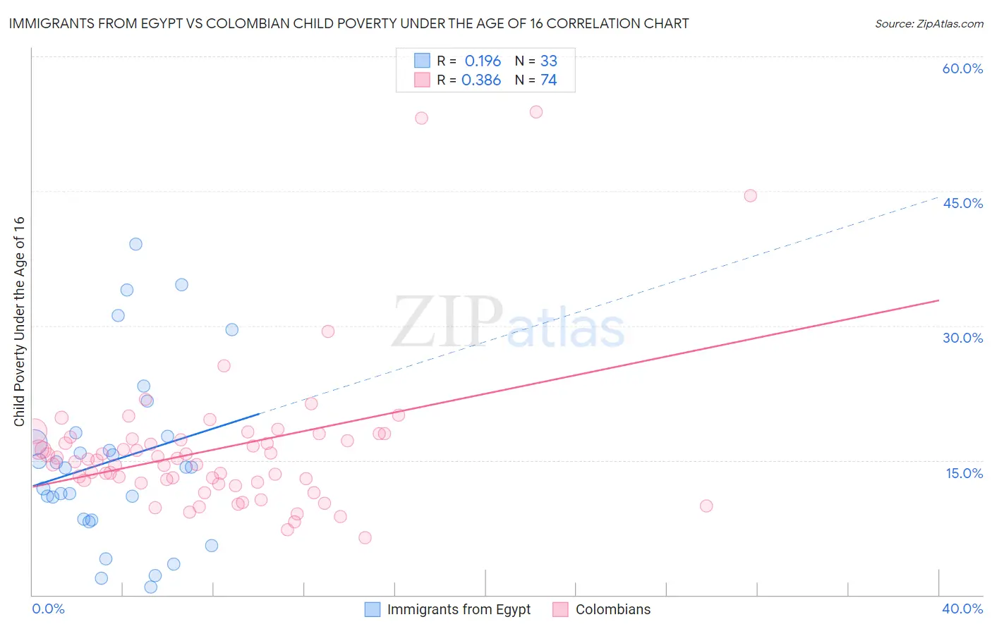 Immigrants from Egypt vs Colombian Child Poverty Under the Age of 16