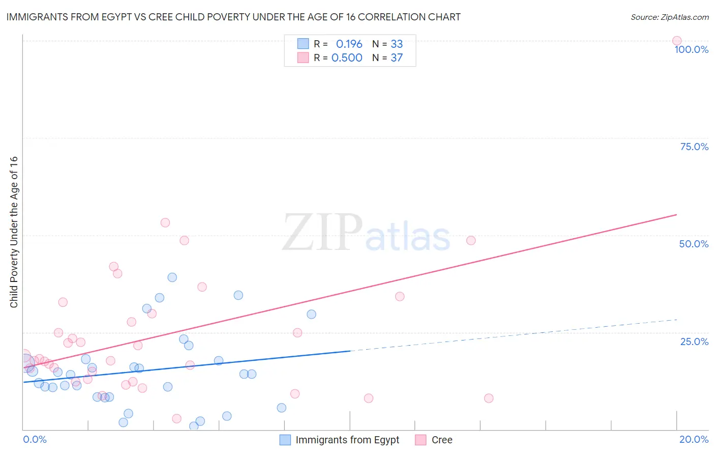 Immigrants from Egypt vs Cree Child Poverty Under the Age of 16