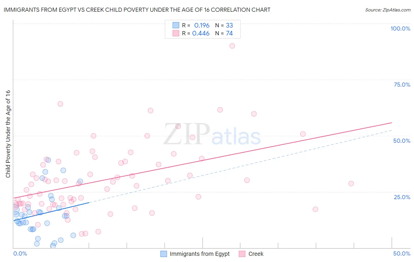 Immigrants from Egypt vs Creek Child Poverty Under the Age of 16