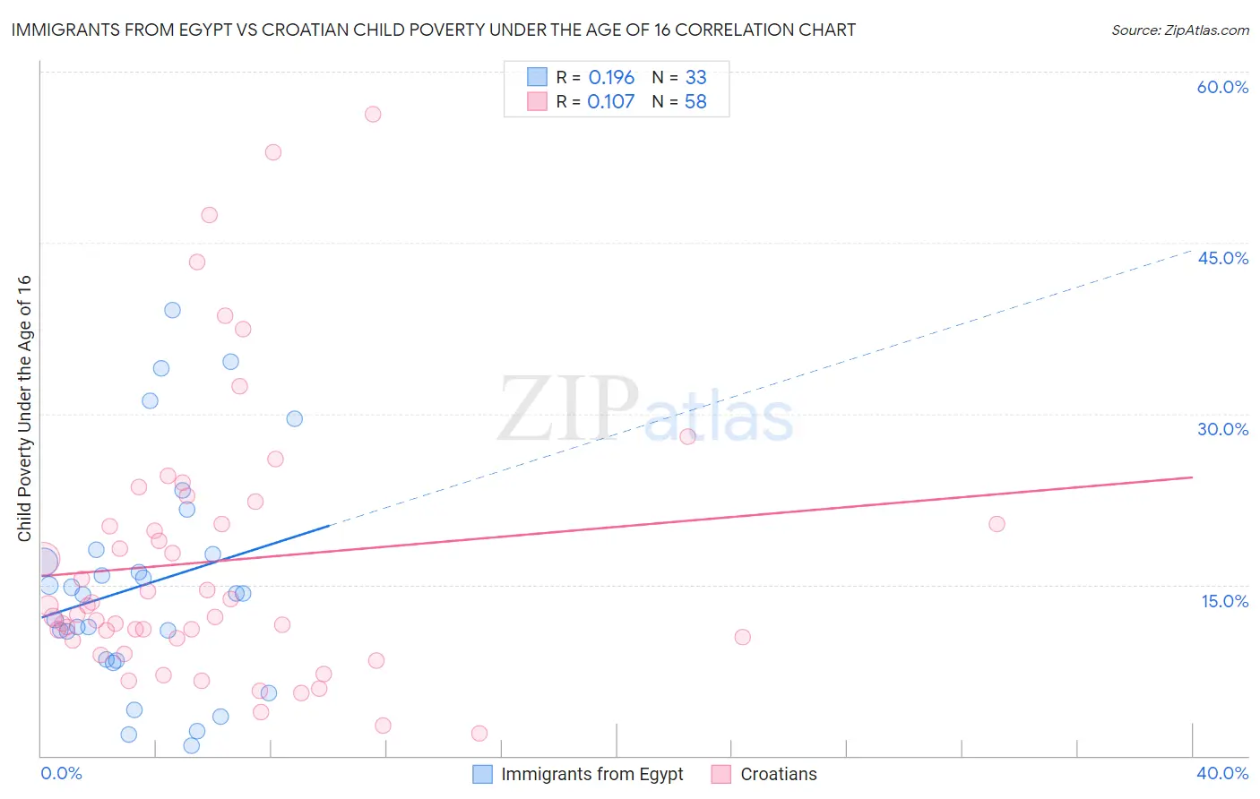 Immigrants from Egypt vs Croatian Child Poverty Under the Age of 16