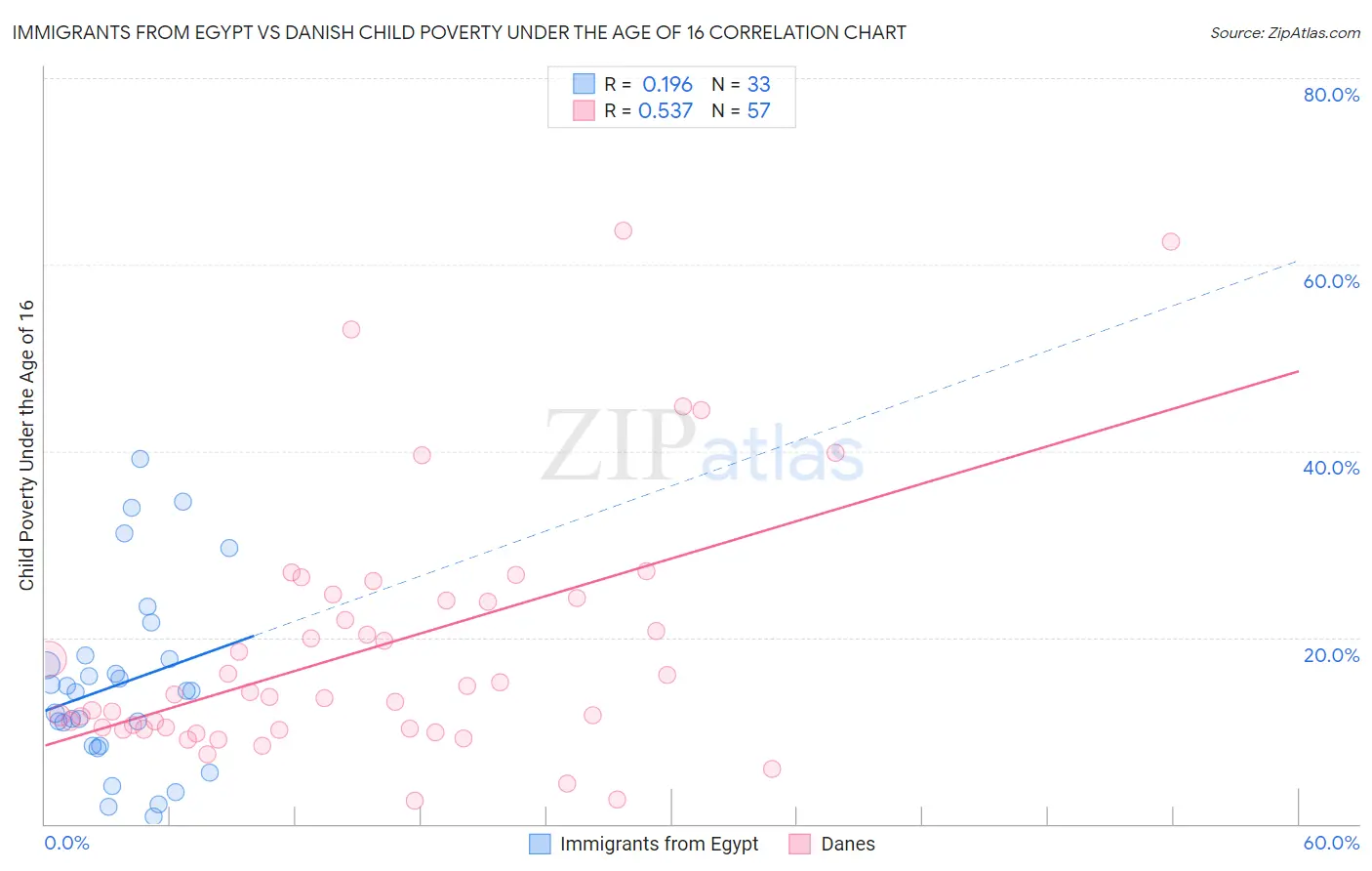 Immigrants from Egypt vs Danish Child Poverty Under the Age of 16