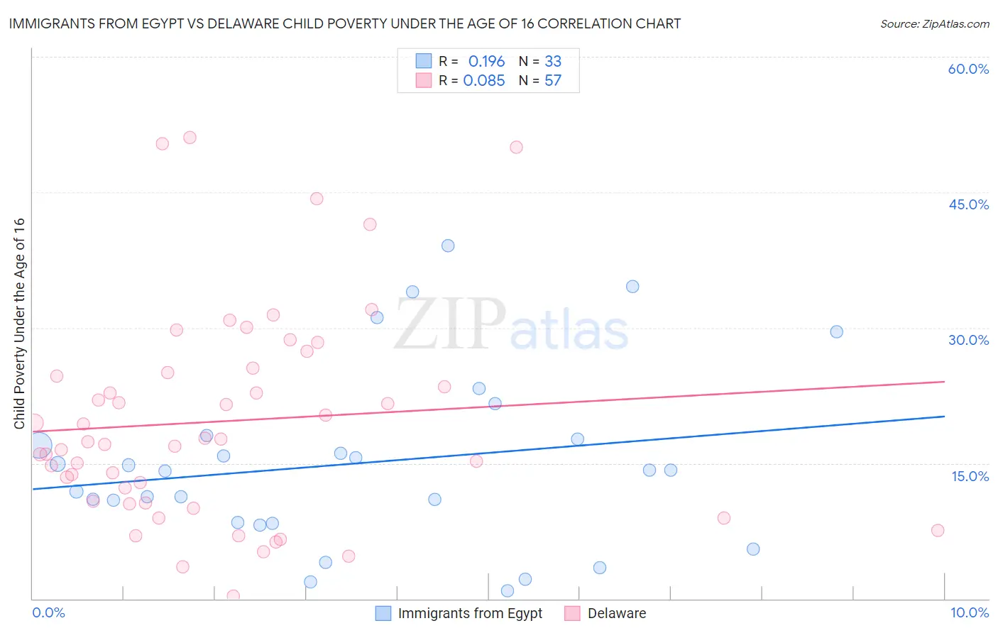 Immigrants from Egypt vs Delaware Child Poverty Under the Age of 16