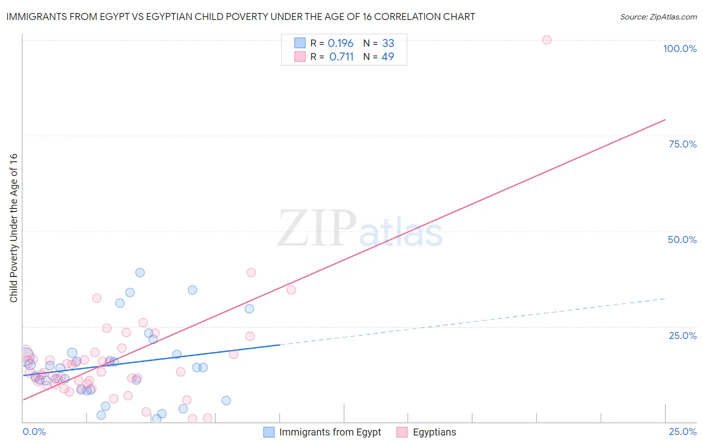 Immigrants from Egypt vs Egyptian Child Poverty Under the Age of 16