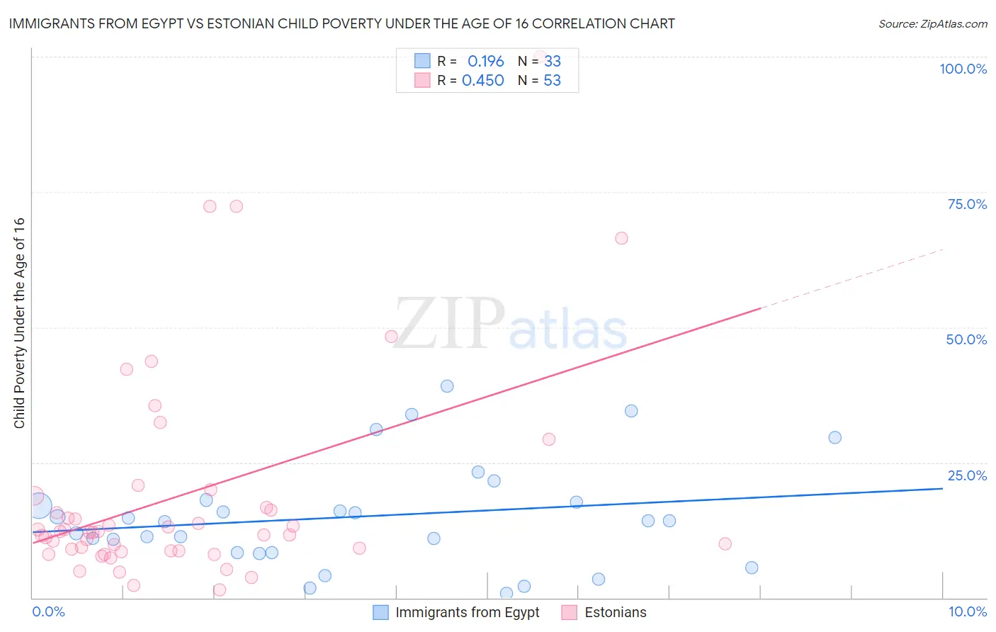 Immigrants from Egypt vs Estonian Child Poverty Under the Age of 16