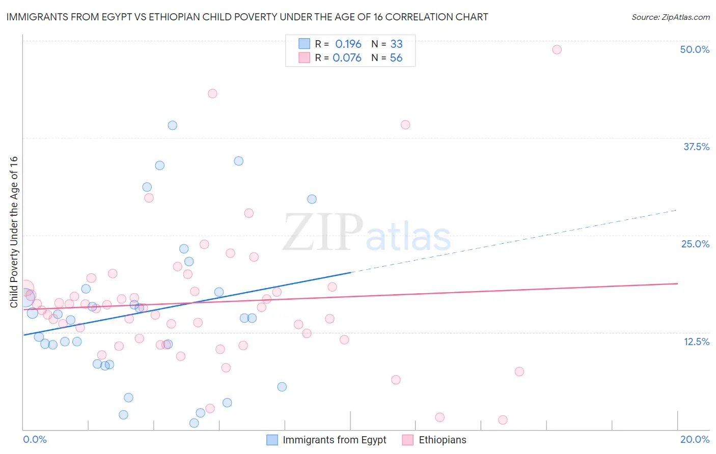 Immigrants from Egypt vs Ethiopian Child Poverty Under the Age of 16