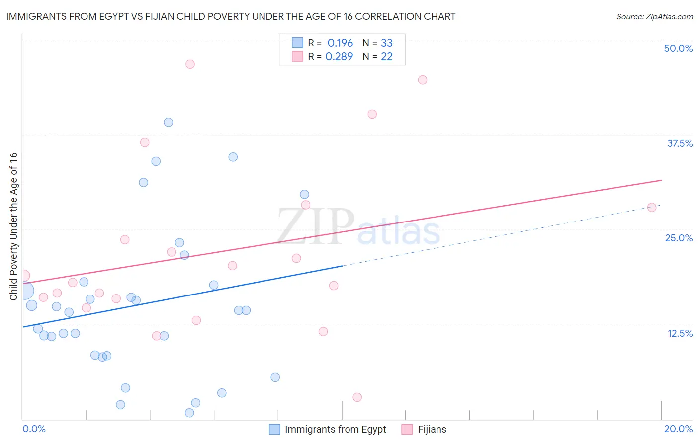 Immigrants from Egypt vs Fijian Child Poverty Under the Age of 16