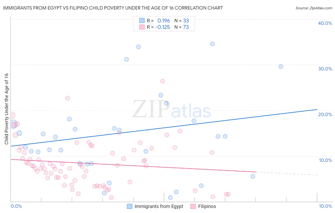 Immigrants from Egypt vs Filipino Child Poverty Under the Age of 16