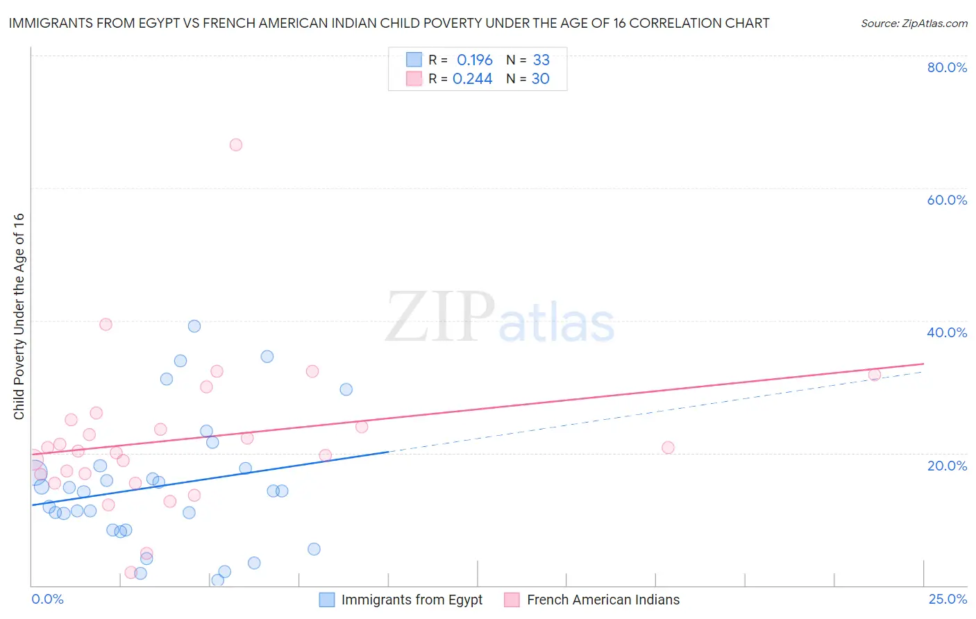 Immigrants from Egypt vs French American Indian Child Poverty Under the Age of 16
