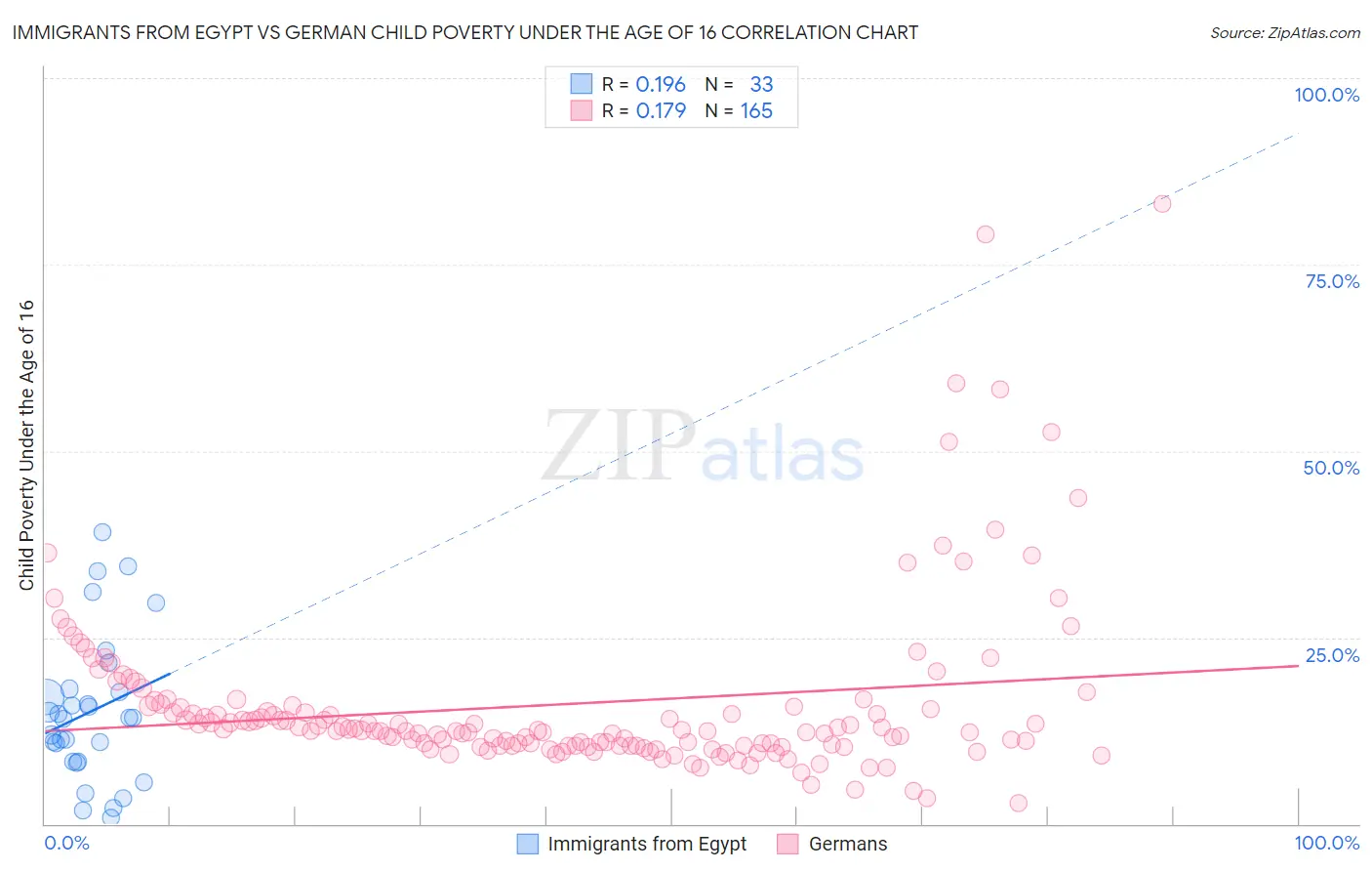 Immigrants from Egypt vs German Child Poverty Under the Age of 16