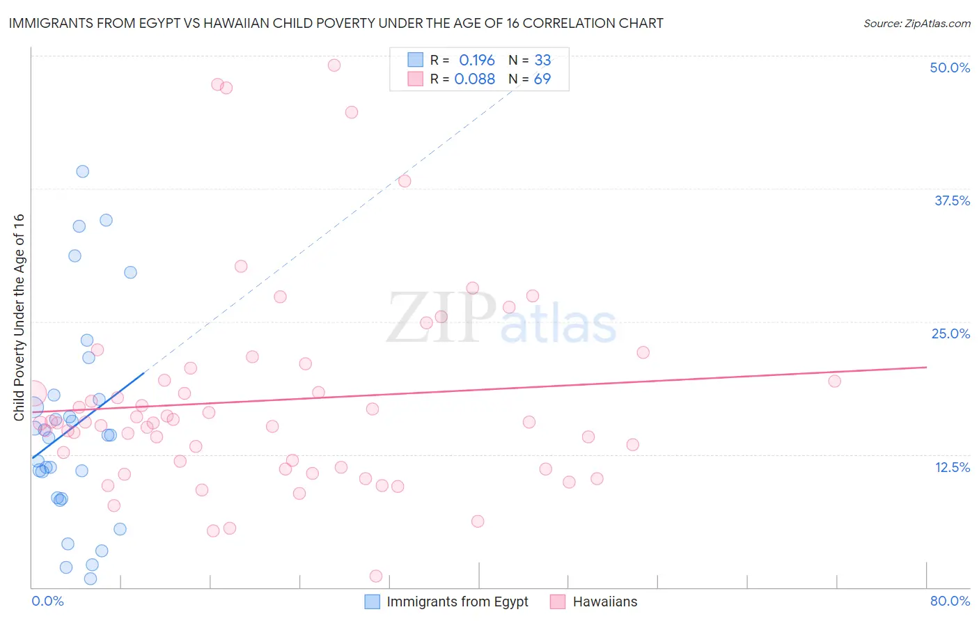 Immigrants from Egypt vs Hawaiian Child Poverty Under the Age of 16