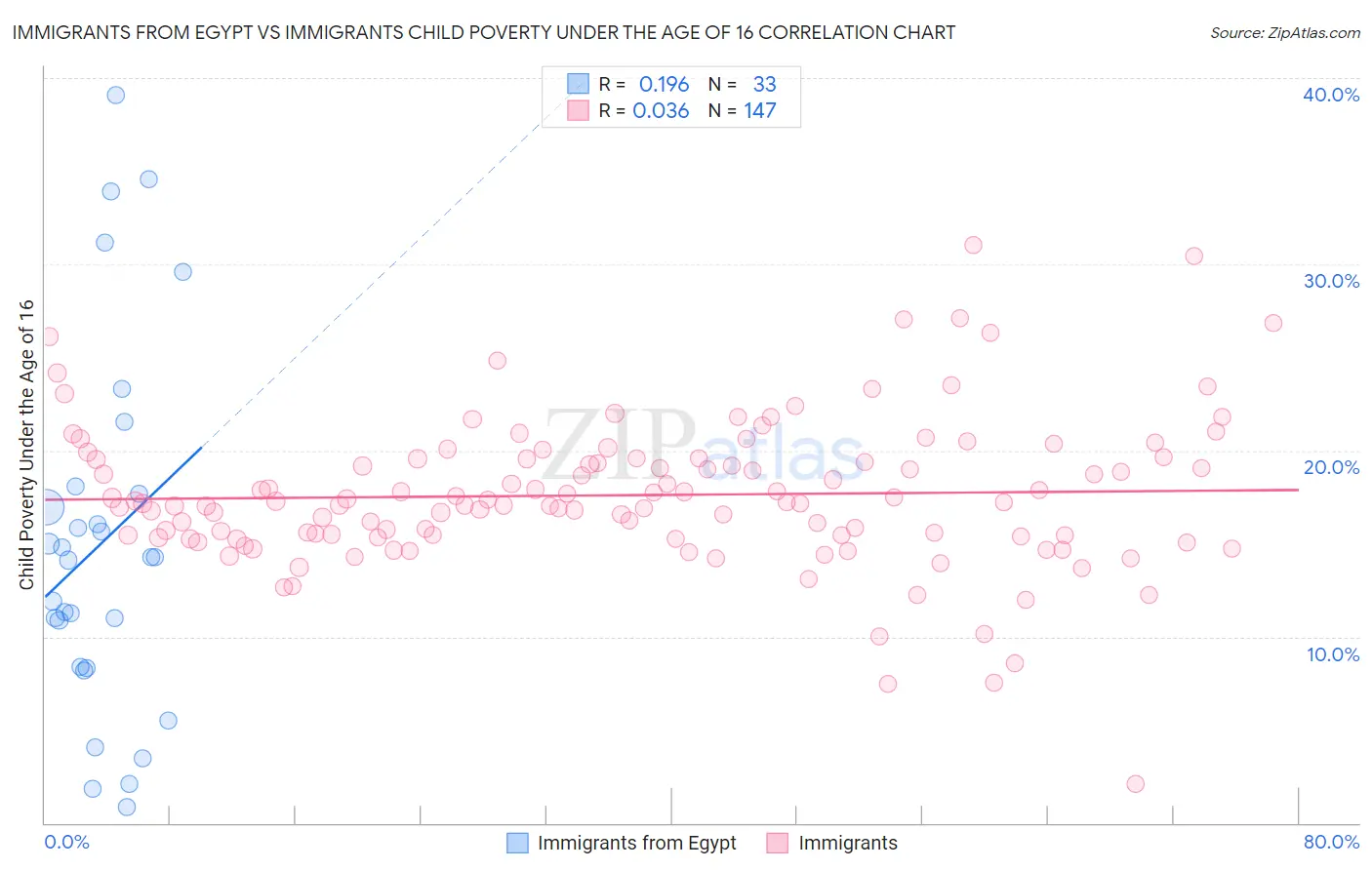 Immigrants from Egypt vs Immigrants Child Poverty Under the Age of 16