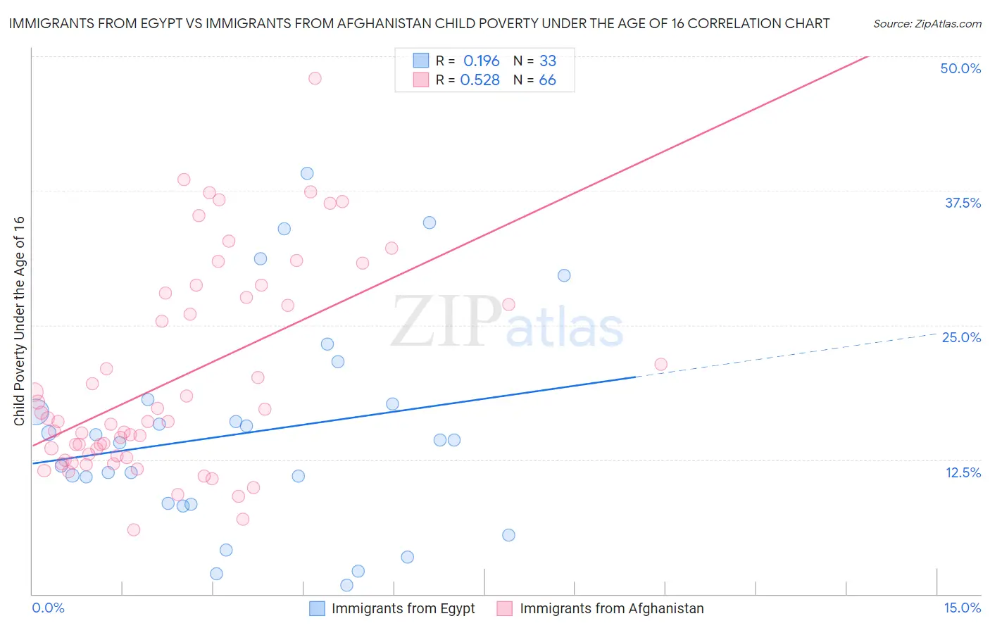 Immigrants from Egypt vs Immigrants from Afghanistan Child Poverty Under the Age of 16