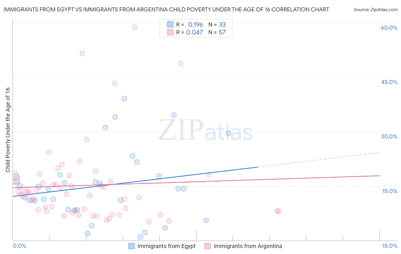 Immigrants from Egypt vs Immigrants from Argentina Child Poverty Under the Age of 16