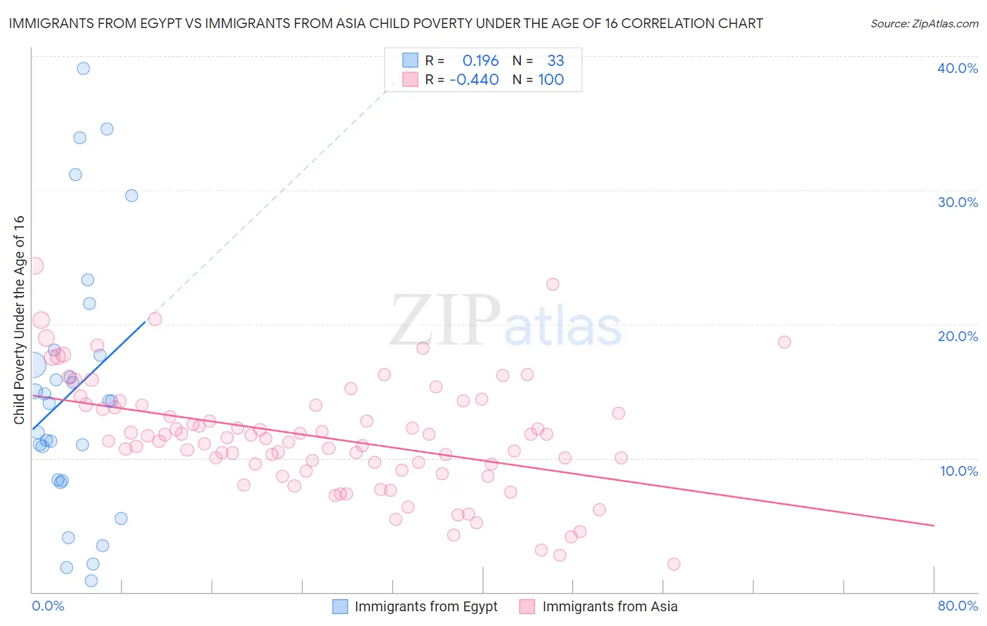 Immigrants from Egypt vs Immigrants from Asia Child Poverty Under the Age of 16