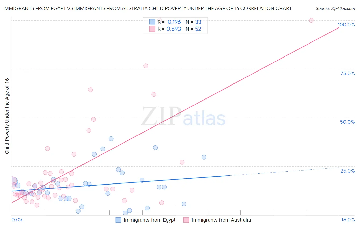 Immigrants from Egypt vs Immigrants from Australia Child Poverty Under the Age of 16