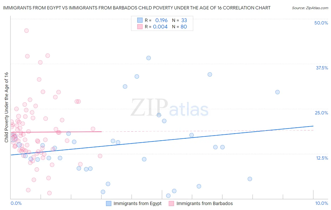Immigrants from Egypt vs Immigrants from Barbados Child Poverty Under the Age of 16