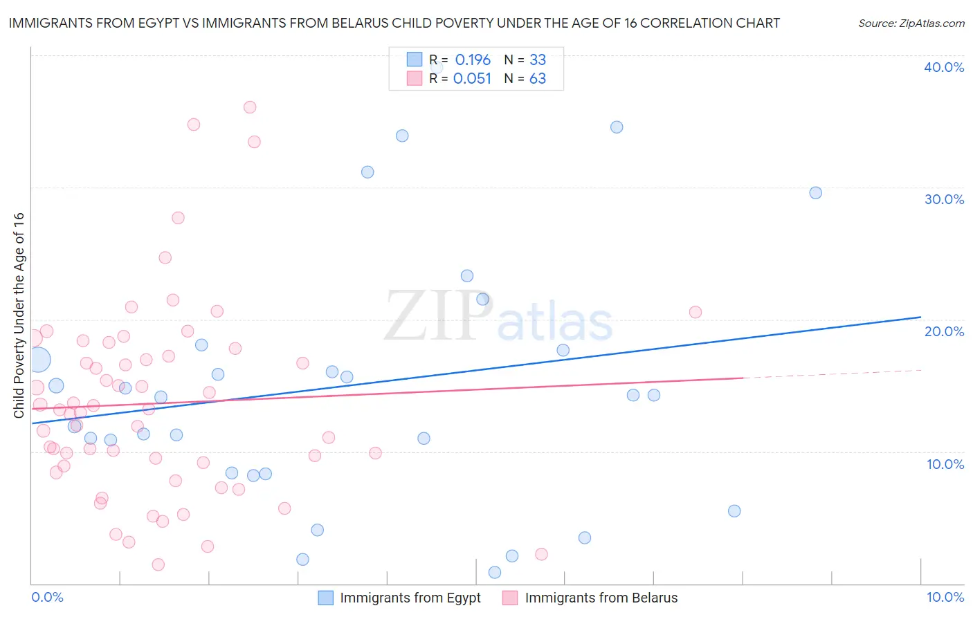 Immigrants from Egypt vs Immigrants from Belarus Child Poverty Under the Age of 16