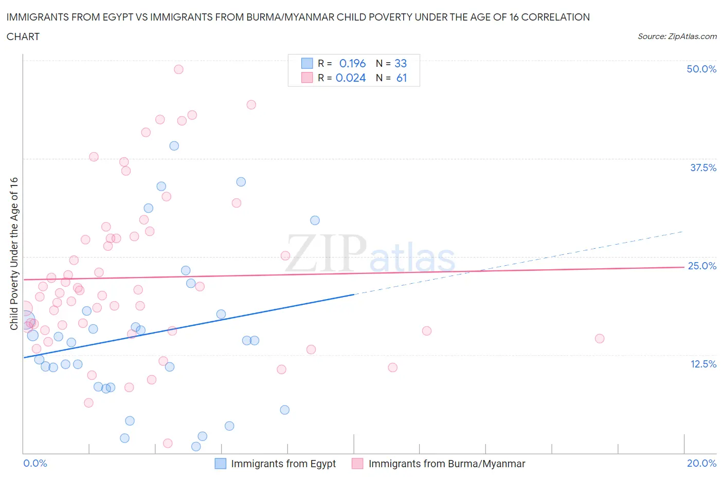 Immigrants from Egypt vs Immigrants from Burma/Myanmar Child Poverty Under the Age of 16