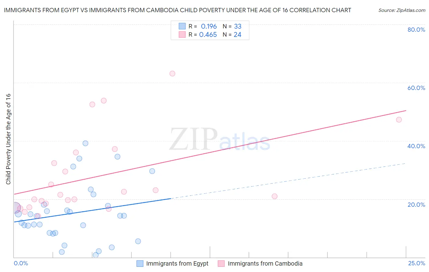 Immigrants from Egypt vs Immigrants from Cambodia Child Poverty Under the Age of 16