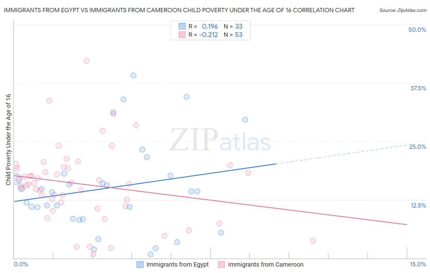 Immigrants from Egypt vs Immigrants from Cameroon Child Poverty Under the Age of 16